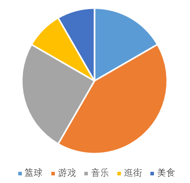 兴趣爱好分布图